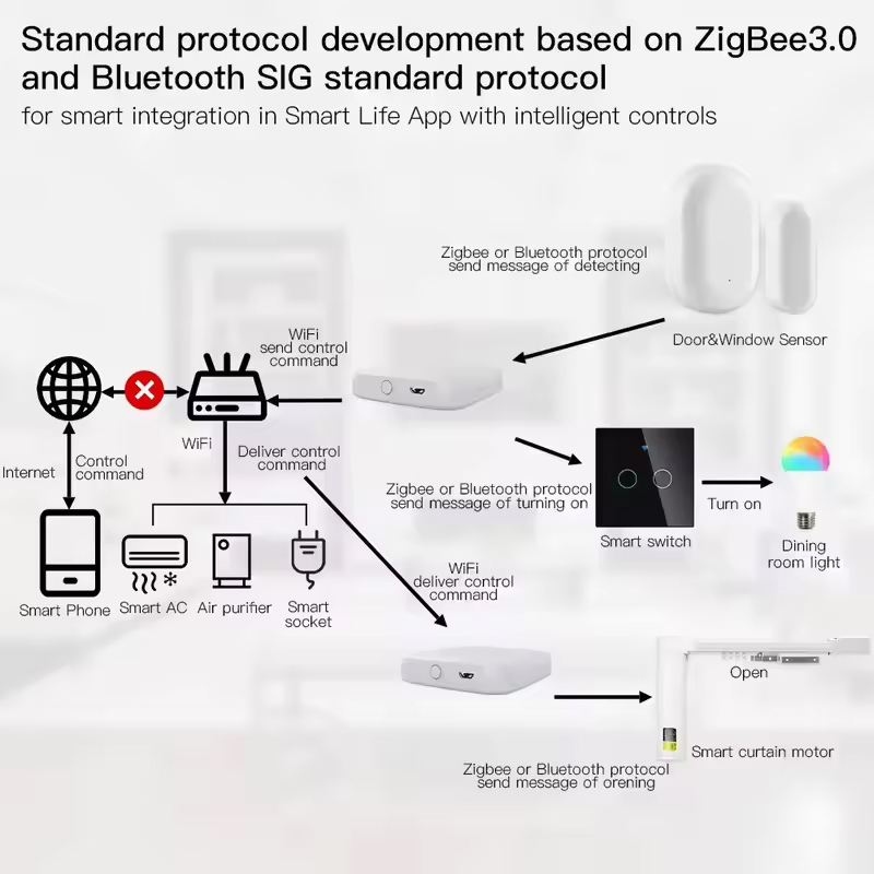 MOES Tuya ZigBee3.0 Smart Hub, – обзор и цена Smart Home Hub Ikea