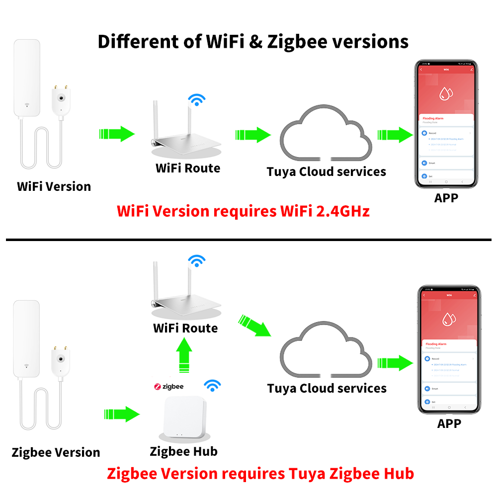 Датчик воды Tuya Wi-Fi Zigbee, – обзор и цена Smart Home Blog